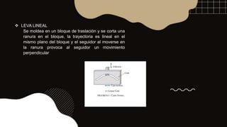  LEVA LINEAL
Se moldea en un bloque de traslación y se corta una
ranura en el bloque, la trayectoria es lineal en el
mismo plano del bloque y el seguidor al moverse en
la ranura provoca al seguidor un movimiento
perpendicular
 
