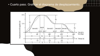 • Cuarto paso. Graficar el diagrama de desplazamiento.
 