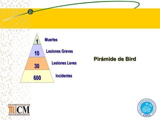 •1
•1,000
•5,000
•70,000
1
1
10
10
30
30
600
600
Muertes
Muertes
Lesiones Graves
Lesiones Graves
Lesiones Leves
Lesiones Leves
Incidentes
Incidentes
•1
•1,000
•5,000
•70,000
1
1
10
10
30
30
600
600
Muertes
Muertes
Lesiones Graves
Lesiones Graves
Lesiones Leves
Lesiones Leves
Incidentes
Incidentes
Pirámide de Bird
 