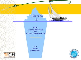$4-5
GASTOS DIRECTOS
POR
DAÑO A LA PROPIEDAD
$1-3
COSTOS
INDIRECTOS
Por cada
$1
 