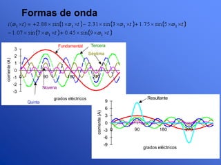 Formas de onda
-3
-2
-1
0
1
2
3
0 90 180 270
grados eléctricos
corriente
(A)
Fundamental Tercera
Quinta
Séptima
Novena
-9
-6
-3
0
3
6
9
0 90 180 270
grados eléctricos
corriente
(A) Resultante
 