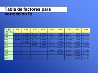 Tabla de factores para
corrección fp
FP2
FP1
0.60 0.65 0.70 0.75 0.80 0.85 0.90 0.95 1.00
0.50 0.3987 0.5629 0.7118 0.8501 0.9821 1.1123 1.2477 1.4034 1.7321
0.55 0.1851 0.3494 0.4983 0.6366 0.7685 0.8987 1.0342 1.1898 1.5185
0.60 0.0000 0.1642 0.3131 0.4514 0.5833 0.7136 0.8490 1.0046 1.3333
0.65 0.0000 0.1489 0.2872 0.4191 0.5494 0.6848 0.8404 1.1691
0.70 0.0000 0.1383 0.2702 0.4005 0.5359 0.6915 1.0202
0.75 0.0000 0.1319 0.2622 0.3976 0.5532 0.8819
0.80 0.0000 0.1303 0.2657 0.4213 0.7500
0.85 0.0000 0.1354 0.2911 0.6197
0.90 0.0000 0.1556 0.4843
0.95 0.0000 0.3287
 