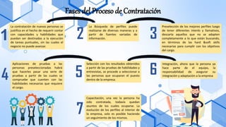 Fases del Proceso de Contratación
La contratación de nuevas personas se
justifica en el hecho de requerir contar
con capacidades y habilidades que
puedan ser destinadas a la ejecución
de tareas puntuales, sin las cuales el
negocio no puede avanzar.
La Búsqueda de perfiles puede
realizarse de diversas maneras y a
partir de fuentes variadas de
información.
Preselección de los mejores perfiles luego
de tener diferentes interés y llamativos,
descarta aquellos que no se adapten
completamente a lo que están buscando,
en términos de las hard &soft skills
necesarias para cumplir con los objetivos
del cargo.
Aplicaciones de pruebas a las
personas preseleccionadas habrá
que hacerles pasar una serie de
pruebas a partir de las cuales se
compruebe que cuenten con las
habilidades necesarias que requiere
el cargo.
Selección con los resultados obtenidos
a partir de las pruebas de habilidades y
entrevistas, se procede a seleccionar a
las personas que ocuparan el puesto
dentro de la empresa.
Integración, ahora que la persona ya
hace parte de el equipo, la
responsabilidad de asegurar su
integración y adaptación a la empresa
Capacitación, una vez la persona ha
sido contratada, todavía quedan
asuntos de los cuales ocuparse. La
evolución de los perfiles al interior de
la empresa, solo es posible haciendo
un seguimiento de los mismos.
1 2 3
4 5 6
7
 