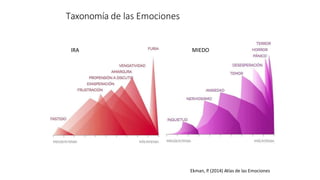 Taxonomía de las Emociones
IRA MIEDO
Ekman, P
. (2014) Atlas de las Emociones
 
