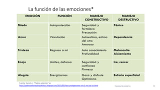 20
Presentation Title Arial Bold 7 pt
Fuente: Garcés, J. “Padres valientes” en
http://padresvalienteshijosfelices.blogspot.mx/2015/03/hijos-protagonistas-nro-3-no-soy-un.html
La función de las emociones*
 