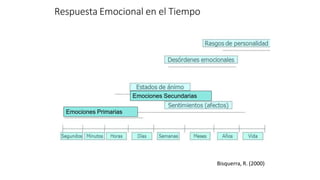 Respuesta Emocional en el Tiempo
Bisquerra, R. (2000)
Emociones Primarias
Emociones Secundarias
 