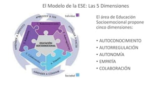 El área de Educación
Socioemocional propone
cinco dimensiones:
• AUTOCONOCIMIENTO
• AUTORREGULACIÓN
• AUTONOMÍA
• EMPATÍA
• COLABORACIÓN
El Modelo de la ESE: Las 5 Dimensiones
 
