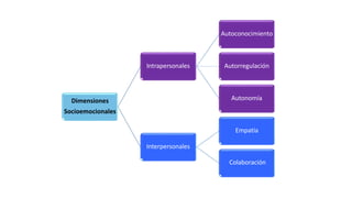 Dimensiones
Socioemocionales
Intrapersonales
Autoconocimiento
Autorregulación
Autonomía
Empatía
Interpersonales
Colaboración
 