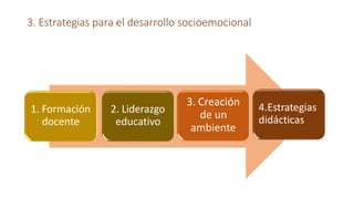 3. Estrategias para el desarrollo socioemocional
1. Formación
docente
2. Liderazgo
educativo
4.Estrategias
didácticas
3. Creación
de un
ambiente
 