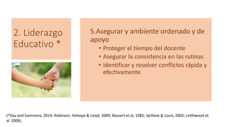 2. Liderazgo
Educativo *
5.Asegurar y ambiente ordenado y de
apoyo
• Proteger el tiempo del docente
• Asegurar la consistencia en las rutinas
• Identificar y resolver conflictos rápida y
efectivamente
(*Day and Sammons, 2014; Robinson, Hohepa & Lloyd, 2009; Bossert et al, 1982; Spillane & Louis, 2002; Leithwood et
al. 2006)
 