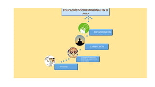 El Modelaje
La vivencia: ejercicios,
dinámicas,experiencias
vivenciales
La REFLEXIÓN
METACOGNICIÓN
EDUCACIÓN SOCIOEMOCIONAL EN EL
AULA
 