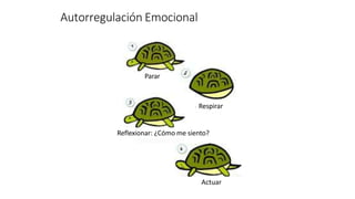Autorregulación Emocional
Parar
Respirar
Reflexionar: ¿Cómo me siento?
Actuar
 