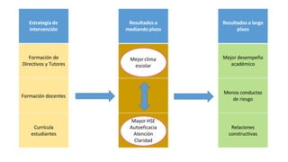 Estrategia de
intervención
Resultados a
mediando plazo
Resultados a largo
plazo
Formación de
Directivos y Tutores
Mejor clima
escolar
Mejor desempeño
académico
Formación docentes
Menos conductas
de riesgo
Currícula
estudiantes
Mayor HSE
Autoeficacia
Atención
Claridad
Relaciones
constructivas
 