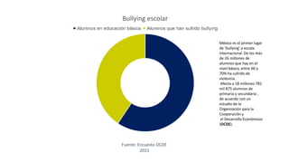 Fuente: Encuesta OCDE
2015
México es el primer lugar
de 'bullying' a escala
internacional. De los más
de 26 millones de
alumnos que hay en el
nivel básico, entre 60 y
70% ha sufrido de
violencia.
Afecta a 18 millones 781
mil 875 alumnos de
primaria y secundaria ,
de acuerdo con un
estudio de la
Organización para la
Cooperación y
el Desarrollo Económicos
(OCDE).
 