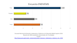 56
44
26
100
0 20 40 60 80 100 120
Triste
Solo
Fracaso
Total
Encuesta ENEIVEMS
Encuesta Nacional de Exclusión, Intolerancia y Violencia en la Educación Media Superior 2013
Muestra de 1500 estudiantes seleccionados de 15 entidades
Fuente:
http://www.sems.gob.mx/es_mx/sems/encuesta_exclusion_intolerancia_violencia_ems_2013
 