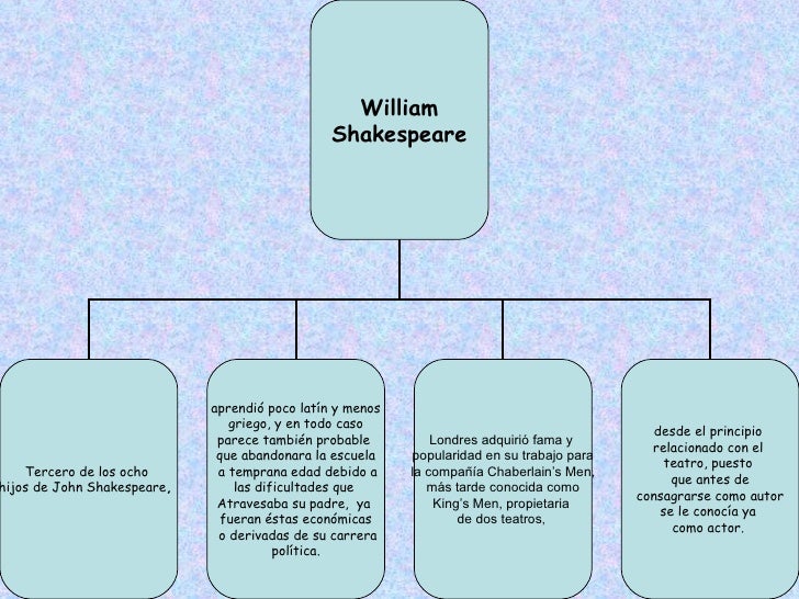 Obras De Teatro Dos Mujeres Cuadro comparativo sobre William Shakespeare
