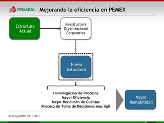 Mejorando la eficiencia en PEMEX
32
Estructura
Actual
Nueva
Estructura
Homologación de Procesos
Mayor Eficiencia
Mejor Rendición de Cuentas
Proceso de Toma de Decisiones mas Ágil
Reestructura
Organizacional
Corporativa
Mayor
Rentabilidad
 