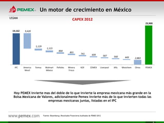 Hoy PEMEX invierte mas del doble de lo que invierte la empresa mexicana más grande en la
Bolsa Mexicana de Valores, adicionalmente Pemex invierte más de lo que invierten todas las
empresas mexicanas juntas, listadas en el IPC
19,162
23,900
9,420
1,129
1,115
868
801
741 609 587 560 449 2,883
IPC America
Movil
Femsa Walmart
México
Peñoles Minera
Frisco
KOF CEMEX Liverpool Alfa Mexichem Otros PEMEX
CAPEX 2012
Fuente: Bloomberg y Resultados Financieros Auditados de PEMEX 2012
US$MM
Un motor de crecimiento en México
 