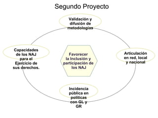 Segundo Proyecto Favorecer  la Inclusión y  participación de  los NAJ Capacidades de los NAJ para el Ejercicio de sus derechos. Articulación en red, local y nacional Incidencia pública en políticas con GL y GR Validación y difusión de metodologías 
