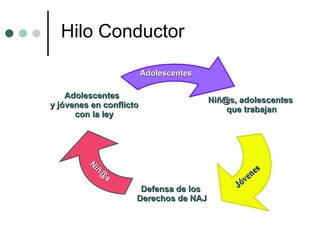 Hilo Conductor Niñ@s, adolescentes que trabajan Defensa de los  Derechos de NAJ Adolescentes  y jóvenes en conflicto con la ley Adolescentes Niñ@s Jóvenes 