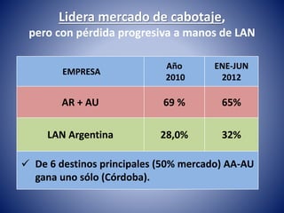 Lidera mercado de cabotaje, 
pero con pérdida progresiva a manos de LAN 
EMPRESA 
Año 
2010 
ENE-JUN 
2012 
AR + AU 69 % 65% 
LAN Argentina 28,0% 32% 
 De 6 destinos principales (50% mercado) AA-AU 
gana uno sólo (Córdoba). 
 