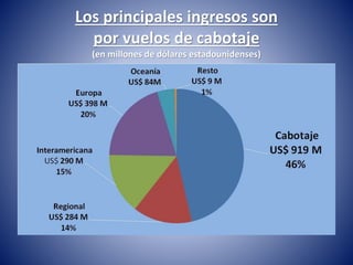 Los principales ingresos son 
por vuelos de cabotaje 
(en millones de dólares estadounidenses) 
 
