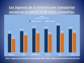 Los ingresos de la empresa por transportar 
pasajeros es menor al de otras compañías. 
9.1 
10.4 
Ingresos 
(centavos de US$, 2011) 
YIELD (u$ cent.) RASK (u$ cent) 
11.7 11.4 
13.1 
11.4 
6.5 
8.3 
9.2 8.7 9.2 9.4 
AR+AU LAN AEROMÉXICO LATAM SAA NZL 
YIELD: Ingreso por pasajero transportado /Km RASK: Ingreso por asiento ofrecido/Km 
 