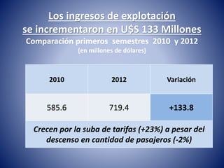 Los ingresos de explotación 
se incrementaron en U$S 133 Millones 
Comparación primeros semestres 2010 y 2012 
(en millones de dólares) 
2010 2012 Variación 
585.6 719.4 +133.8 
Crecen por la suba de tarifas (+23%) a pesar del 
descenso en cantidad de pasajeros (-2%) 
 