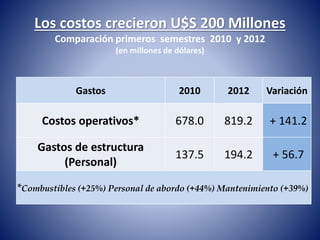 Los costos crecieron U$S 200 Millones 
Comparación primeros semestres 2010 y 2012 
(en millones de dólares) 
Gastos 2010 2012 Variación 
Costos operativos* 678.0 819.2 + 141.2 
Gastos de estructura 
(Personal) 
137.5 194.2 + 56.7 
*Combustibles (+25%) Personal de abordo (+44%) Mantenimiento (+39%) 
 