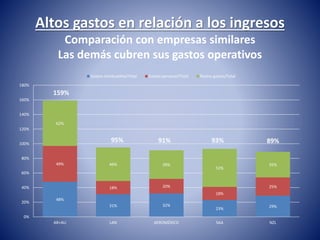 Altos gastos en relación a los ingresos 
Comparación con empresas similares 
Las demás cubren sus gastos operativos 
48% 
Gastos combustible/Total Gastos personal/Total Restos gastos/Total 
31% 32% 
23% 29% 
49% 
18% 20% 
18% 
25% 
62% 
46% 39% 
52% 
35% 
159% 
95% 91% 93% 89% 
180% 
160% 
140% 
120% 
100% 
80% 
60% 
40% 
20% 
0% 
AR+AU LAN AEROMÉXICO SAA NZL 
 