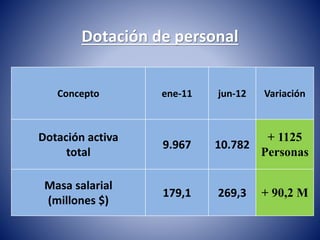 Dotación de personal 
Concepto ene-11 jun-12 Variación 
Dotación activa 
total 
9.967 10.782 
+ 1125 
Personas 
Masa salarial 
(millones $) 
179,1 269,3 + 90,2 M 
 