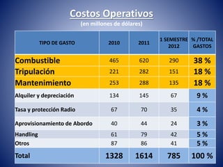 Costos Operativos 
(en millones de dólares) 
TIPO DE GASTO 2010 2011 
1 SEMESTRE 
2012 
% /TOTAL 
GASTOS 
Combustible 465 620 290 38 % 
Tripulación 221 282 151 18 % 
Mantenimiento 253 288 135 18 % 
Alquiler y depreciación 134 145 67 9 % 
Tasa y protección Radio 67 70 35 4 % 
Aprovisionamiento de Abordo 40 44 24 3 % 
Handling 61 79 42 5 % 
Otros 87 86 41 5 % 
Total 1328 1614 785 100 % 
 