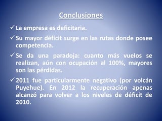 Conclusiones 
La empresa es deficitaria. 
Su mayor déficit surge en las rutas donde posee 
competencia. 
Se da una paradoja: cuanto más vuelos se 
realizan, aún con ocupación al 100%, mayores 
son las pérdidas. 
2011 fue particularmente negativo (por volcán 
Puyehue). En 2012 la recuperación apenas 
alcanzó para volver a los niveles de déficit de 
2010. 
 