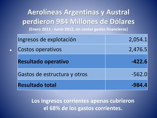 Aerolíneas Argentinas y Austral 
perdieron 984 Millones de Dólares 
(Enero 2011 - Junio 2012, sin contar gastos financieros) 
• 
Ingresos de explotación 2,054.1 
Costos operativos 2,476.5 
Resultado operativo -422.6 
Gastos de estructura y otros -562.0 
Resultado total -984.4 
Los ingresos corrientes apenas cubrieron 
el 68% de los gastos corrientes. 
 