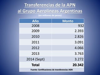 Transferencias de la APN 
al Grupo Aerolíneas Argentinas 
(en millones de pesos) 
Año Monto 
2008 932 
2009 2.393 
2010 2.826 
2011 3.091 
2012 4.066 
2013 3.763 
2014 (Sept) 3.272 
Total 20.342 
Fuente: Certificaciones de transferencias AGN 
 