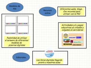 Modelos de
PDI
Posibilidad de utilizar
el sotware de diferentes
modelos de
pizarras digitales
Editoriales
Los libros digitales llegarán
pronto a nuestras aulas
Recursos
online
Diferentes webs, blogs…
Con recursos para
utilizar con la PDI
Actividades y/o juegos
educativos ya creados y
colgados en servidores
 