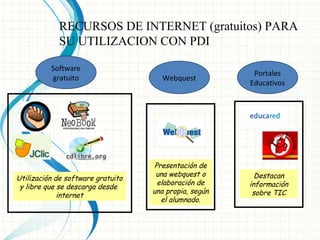 RECURSOS DE INTERNET (gratuitos) PARA
SU UTILIZACION CON PDI
Software
gratuito
Utilización de software gratuito
y libre que se descarga desde
internet
Webquest
Presentación de
una webquest o
elaboración de
una propia, según
el alumnado.
Portales
Educativos
Destacan
información
sobre TIC
 