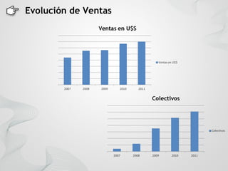 Evolución de Ventas
 