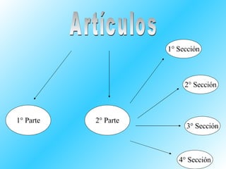 Artículos 1° Parte 2° Parte 1° Sección 2° Sección 3° Sección 4° Sección 