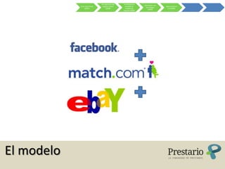 Re-ingeniería del    Ex-Banqueros
                                                                    Asociación con
            Crisis Sub-Prime    negocio online       estudian el                     Nace la Banca
                                                                     tecnólogos
                  (2007)            (2008)           modelo de                        2.0 (2009)
                                                                       (2009)
                                                   negocio (2009)




El modelo
 