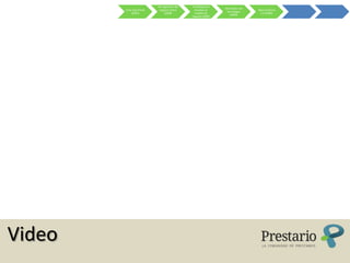 Re-ingeniería del    Ex-Banqueros
                                                                Asociación con
        Crisis Sub-Prime    negocio online       estudian el                     Nace la Banca
                                                                 tecnólogos
              (2007)            (2008)           modelo de                        2.0 (2009)
                                                                   (2009)
                                               negocio (2009)




Video
 