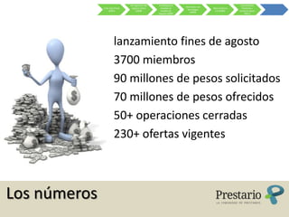 Re-ingeniería del    Ex-Banqueros                                      Lanzamiento
                                                                      Asociación con
              Crisis Sub-Prime    negocio online       estudian el                     Nace la Banca     Prestario y
                                                                       tecnólogos
                    (2007)            (2008)           modelo de                        2.0 (2009)     primeros pasos
                                                                         (2009)
                                                     negocio (2009)                                        (2011)




                        lanzamiento fines de agosto
                        3700 miembros
                        90 millones de pesos solicitados
                        70 millones de pesos ofrecidos
                        50+ operaciones cerradas
                        230+ ofertas vigentes



Los números
 