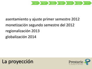Re-ingeniería del    Ex-Banqueros                                      Lanzamiento
                                                                        Asociación con
                Crisis Sub-Prime    negocio online       estudian el                     Nace la Banca     Prestario y    El futuro (2011-
                                                                         tecnólogos
                      (2007)            (2008)           modelo de                        2.0 (2009)     primeros pasos          ?)
                                                                           (2009)
                                                       negocio (2009)                                        (2011)




 asentamiento y ajuste primer semestre 2012
 monetización segundo semestre del 2012
 regionalización 2013
 globalización 2014




La proyección
 