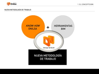 1. EL CONCEPTO BIM
NUEVA METODOLOGÍA DE TRABAJO
KNOW-HOW
ONILSA
HERRAMIENTAS
BIM+
=
NUEVA METODOLOGÍA
DE TRABAJO
 