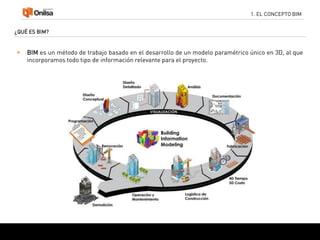 1. EL CONCEPTO BIM
¿QUÉ ES BIM?
 BIM es un método de trabajo basado en el desarrollo de un modelo paramétrico único en 3D, al que
incorporamos todo tipo de información relevante para el proyecto.
 