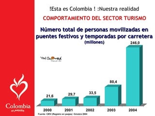 21,6 29,7 33,5
80,4
246,0
2000 2001 2002 2003 2004
Número total de personas movilizadas enNúmero total de personas movilizadas en
puentes festivos y temporadas por carreterapuentes festivos y temporadas por carretera
(millones)(millones)
Fuente: CIEV (Registro en peajes) Octubre 2004
COMPORTAMIENTO DEL SECTOR TURISMO
!Esta es Colombia ! :Nuestra realidad
 