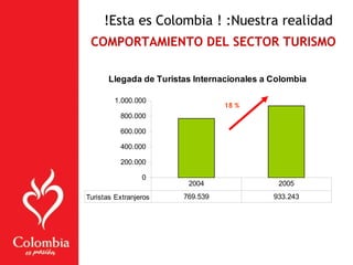 Llegada de Turistas Internacionales a Colombia
0
200.000
400.000
600.000
800.000
1.000.000
Turistas Extranjeros 769.539 933.243
2004 2005
18 %
COMPORTAMIENTO DEL SECTOR TURISMO
!Esta es Colombia ! :Nuestra realidad
 