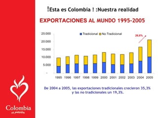 F u e n t e : D A N E - C á l c u l o s P r o e x p o r t
De 2004 a 2005, las exportaciones tradicionales crecieron 35,3%
y las no tradicionales un 19,3%.
-
5.000
10.000
15.000
20.000
25.000
1995 1996 1997 1998 1999 2000 2001 2002 2003 2004 2005
Tradicional No Tradicional
26,6%
EXPORTACIONES AL MUNDO 1995-2005
!Esta es Colombia ! :Nuestra realidad
 