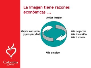 La imagen tiene razones
económicas ….
Mejor Imagen
Más negocios
Más inversión
Más turismo
Más empleo
Mayor consumo
y prosperidad
 