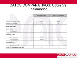 DATOS COMPARATIVOS: Cobre Vs. Inalámbrico ACCESO EN COBRE ACCESO WLL CDMA 450 NUMERO DE LINEAS / RURAL 18.661 12.000 PARROQUIAS SERVIDAS 19 16 INFRAESTRUCTURA:   OBRAS CIVILES -Caseta/ Torres  16 4 PLANTA EXTERNA     -Pares Primarios 40.000 0 -Pares Secundarios 50.000 0 EQUIPAMIENTO     - Concentrador / BTS 16 4 TIEMPO DE IMPLEMENTACION [Años] 15 1 